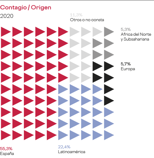 vih-origen-espana-2020