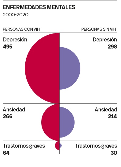 VIH gráfico salud mental